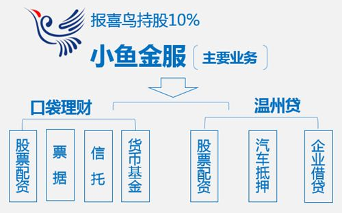 报喜鸟二折甩卖P2P资产关口 口袋理财实控人涉黑