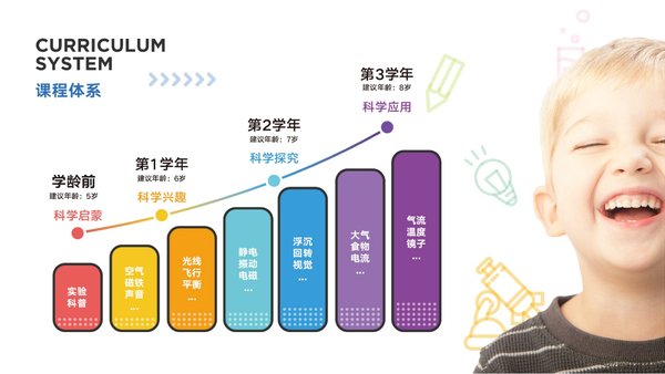 STEAM科学课课程体系 STEAM科学课课程体系
