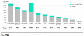 Kantar 报告：未来5年全球服装市场每年平均增长3.9%，五大主要零售商贡献一半