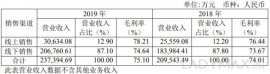 活跃会员超50万！国内女装DAZZLE母公司去年销售额大涨逾13%