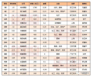 胡润发布中国民企500强，申洲、海澜、雅戈尔、波司登、森马上榜